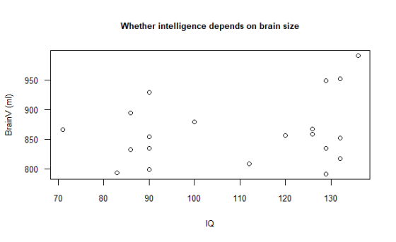 Whether intelligence depends on brain size 950 900 850 800 130 120 100 110 90 30) 70 IC.)