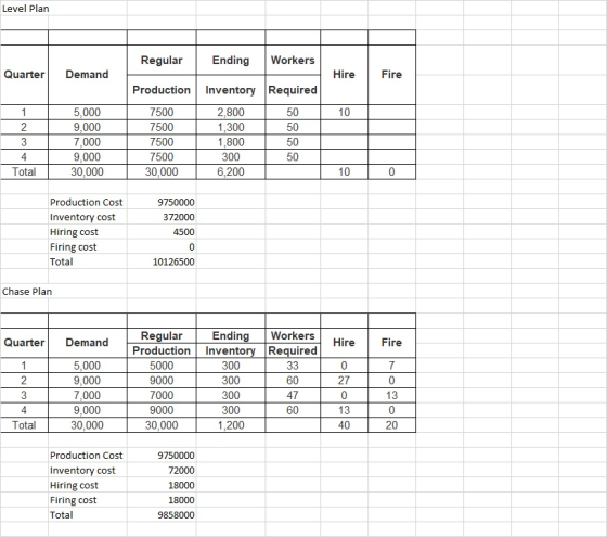 Level Plan Regular Ending Workers rter Demand Hire Fire Production Inventory Required 5,000 9.000 7,000 9.000 30,000 7500 750