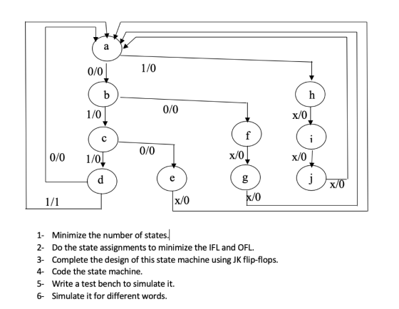 0/0 1/0 1/0 0/0 x/0 0/0 0/0 1/0 x/0 x/0 x/0 0 1 Minimize the number of states 2- Do the state assignments to minimize the IFL