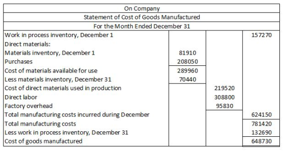 On Compan Statement of Cost of Goods Manufactured For the Month Ended December 31 Work in process inventory, December 1 15727