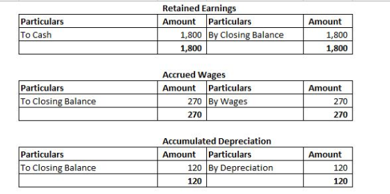 Retained Earnings Particulars 1,800 By Closing Balance Particulars Amount Amount To Cash 1,800 1,800 1,800 Accrued Wages Part