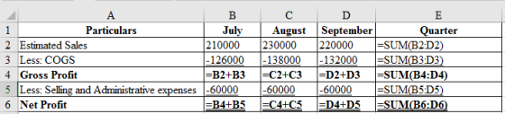 - B
Particulars
| July
2 Estimated Sales
210000
3 Less: COGS
|-126000
4 Gross Profit
=B2+B3
5 Less: Selling and Administrativ