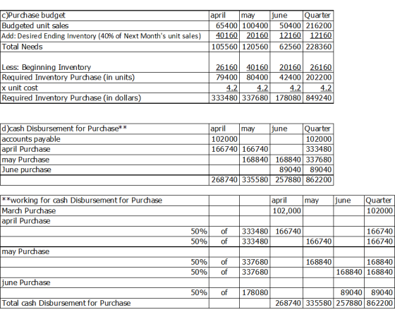 c)Purchase budget Budgeted unit sales Add: Desired Ending Inventory (40% of Next Months unit sales) Total Needs april may ju