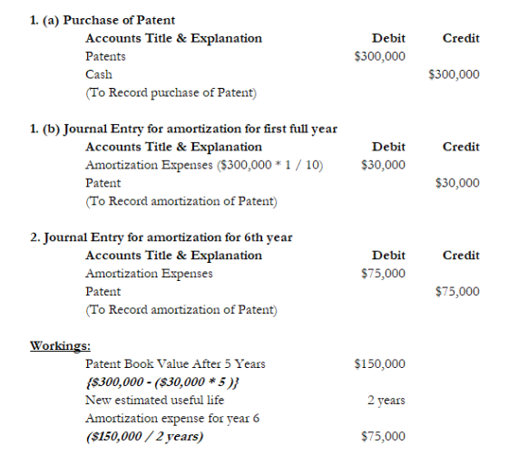 1. (a) Purchase of Patent Accounts Title & Explanation Debit Credit $300,000 Patents $300,000 Cash (To Record purchase of Pat
