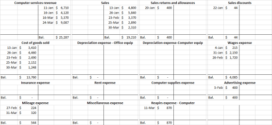 Sales returns and allowances 20-Jan $ 400 Sales discounts 22-Jan $ 44 Computer services revenue 11-Jan $ 6,710 16-Jan $ 4,120