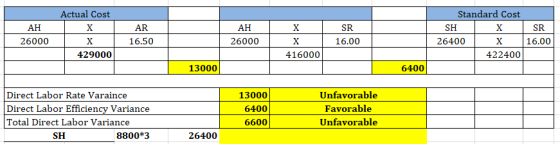 AR L Actual Cost АН Тx | 26000 X 429000 AH 26000 X L X 416000 SR 16.00 Standard Cost SH X SR 26400 x 16.00 422400 16.50 13000