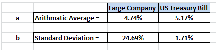 Large Company US Treasury Bill Arithmatic Average 4.74% 5.17% а Standard Deviation = 24.69% 1.71% b
