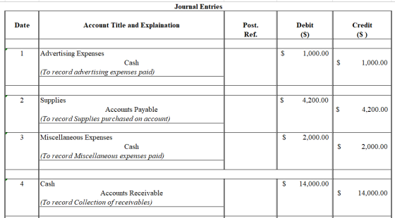 Journal Entries Date Account Title and Explaination Post. Debit Credit (S) Ref. (S) 1,000.00 Advertising Expenses Cash (To re