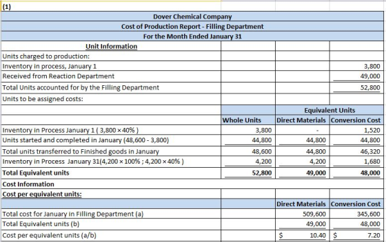 Dover Chemical Company Cost of Production Report - Filling Department For the Month Ended January 31 Unit Information Units c