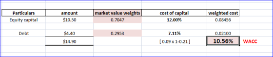 Particulars Equity capital amount $10.50 market value weights 0.7047 cost of capital 12.00% weighted cost 0.08456 Debt 0.2953