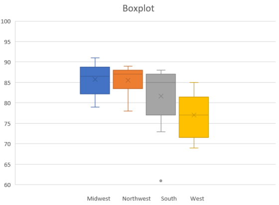 Boxplot Midwest Northwest South West