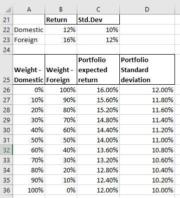 16% A B C Return Std.Dev 22 Domestic 12% 10% 23 Foreign 12% 24 Portfolio Weight - Weight - expected 25 Domestic Foreign retur