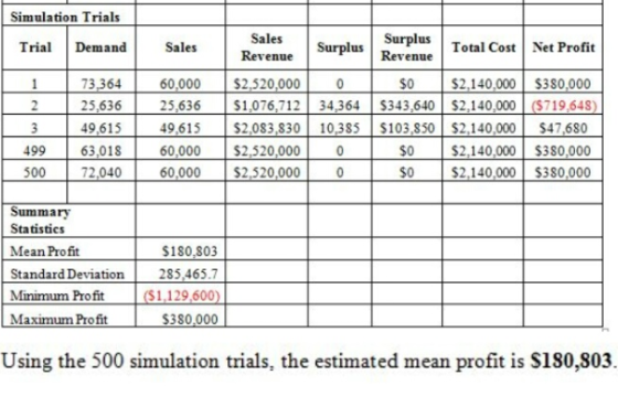 Simulation Trials Sales Surplus Revenue Total Cost Net Profit Trial Demand Sales Surplus Revenue $2,140,000 $380,000 $2,520,0