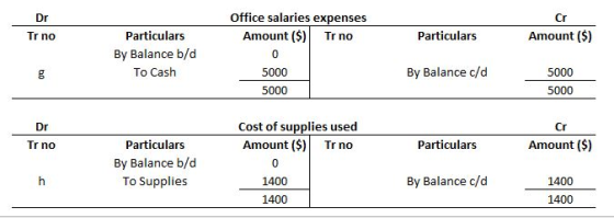 Dr Cr Amount ($) Tr no Particulars Particulars By Balance b/d To Cash Office salaries expenses Amount ($) Tr no 0 5000 5000 8