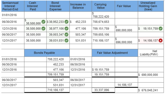 Semiannual Interest Period-End Cash Interest Paid Bond Interest Expense Increase in Balance Carrying Value Fair Value Unreali