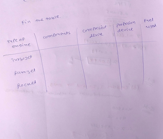 Fill the table. propulsion rel rused Compressive device components device Type of engine LP îurbojet pamjet Rocket