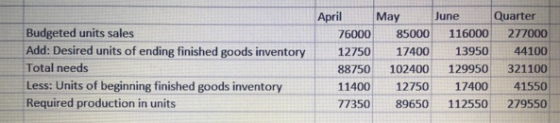 Quarter April June May Budgeted units sales Add: Desired units of ending finished goods inventory Total needs 85000 116000 27