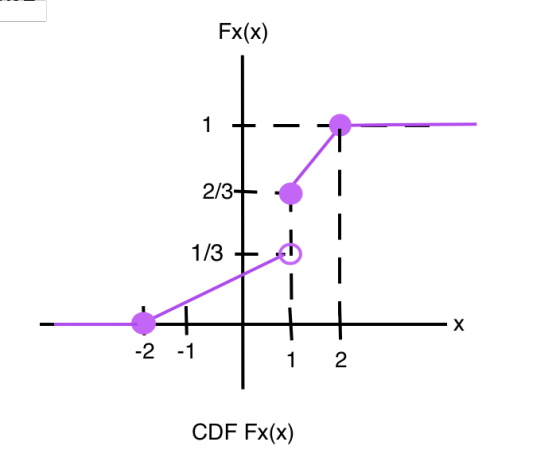 Fx(x) L - - +--- - + -2 -1 1 2 CDF Ex(x)