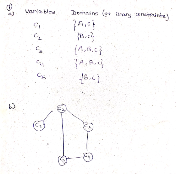 variables Domains (or Unary constraints ن مل کر ا ا A c3 B، A,B,C3 } A, B, c} 6.3 ان) یک