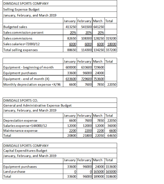 DIMSDALE SPORTS COMPANY Selling Expense Budget January, February, and March 2019 January February March Total Budgeted sales
