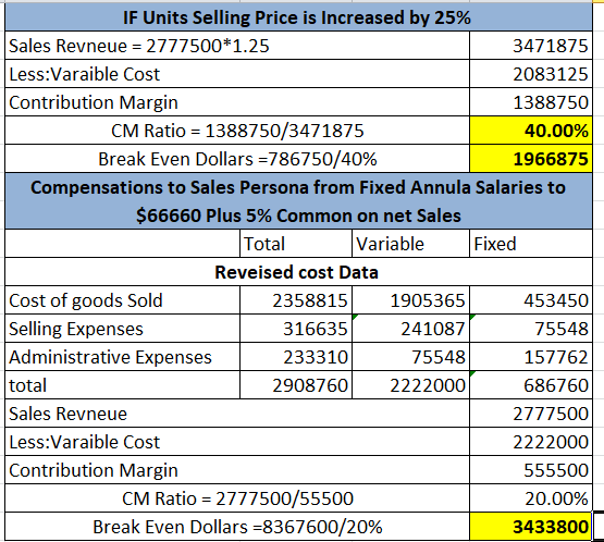 IF Units Selling Price is Increased by 25% Sales Revneue = 2777500*1.25 Less:Varaible Cost Contribution Margin 3471875 208312