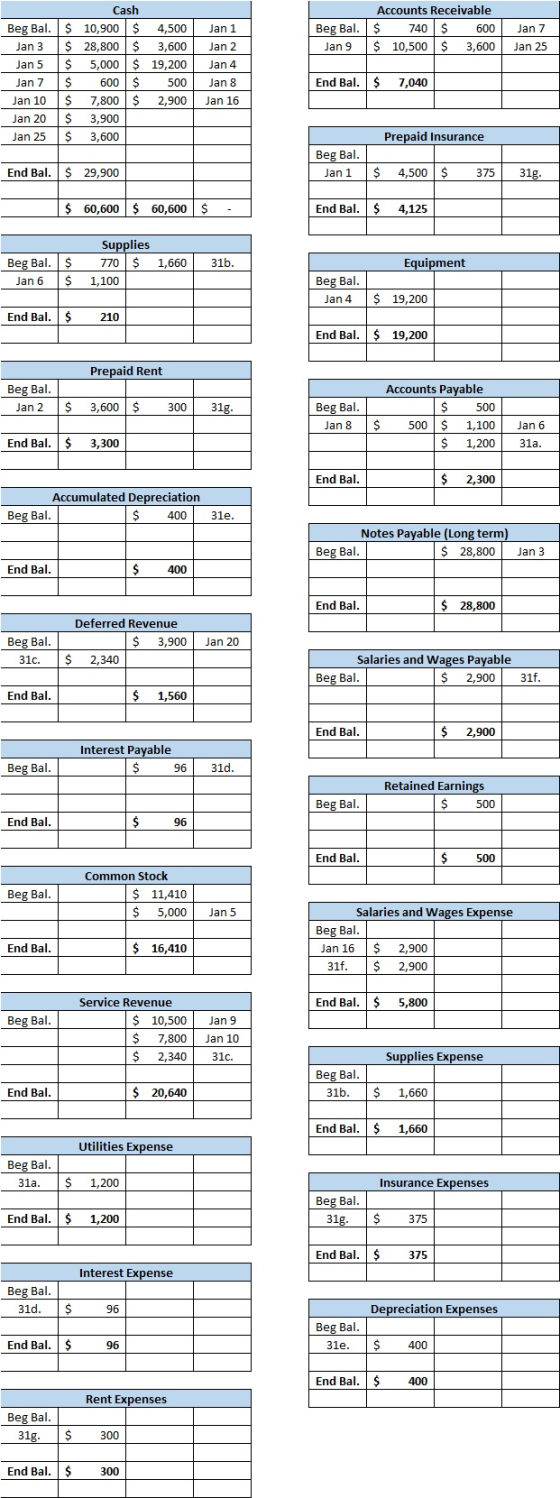Jan 1 Accounts Receivable Beg Bal.$ 740 $ 600 Jan 9 $ 10,500 $ 3,600 Jan 7 Jan 25 Jan 2 Jan 4 Cash Beg Bal. $ 10,900 $ 4,500