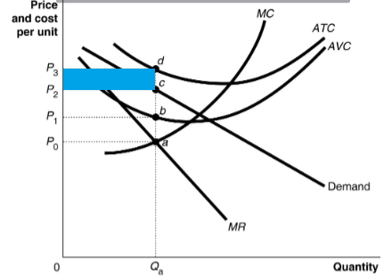Price MC and cost АTC per unit AVC Ps 3 P2 b P1 Pо Demand MR Quantity