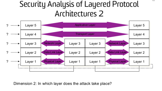 Security Analysis of Layered Protocol Architectures 2 一一..→ | Layer 5 ? 1 Layer 4 ?一 1 Layer 3 ? Layer 2 Layer 1 Application