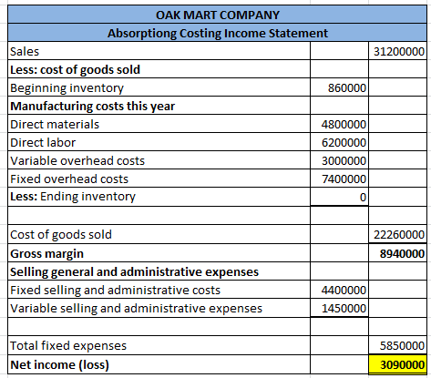 31200000 OAK MART COMPANY Absorptiong Costing Income Statement Sales Less: cost of goods sold Beginning inventory 860000 Manu