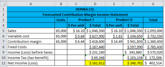 A B с D E F 1 HENNA CO. 2 Forecasted Contribution Margin Income Statement 3 Units Product T Producto Total 4 $ Per unit $ Tot
