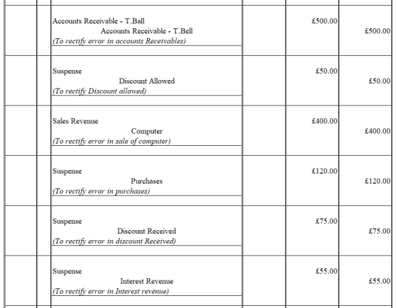 Accounts Receivable T.Ball £500.00 Accounts Receivable - T.Bell £500.00 To rectify error in accounts Receivables) Suspense £5