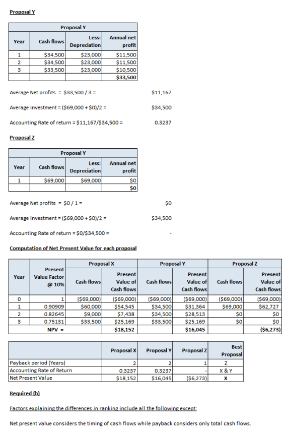 Proposal Y Year Proposal Y Less: Cash flows Depreciation $34,500 $23,000 $34,500 $23,000 $33,500 $23,000 Annual net profit $1