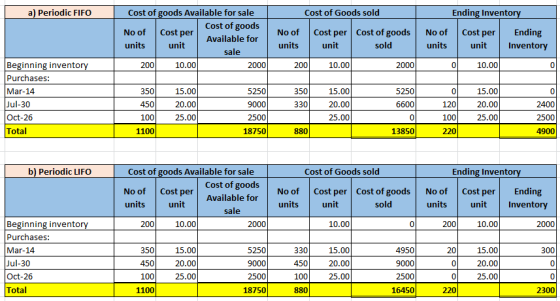 a) Periodic FIFO Cost of goods Available for sale Cost of goods No of Cost per Available for units 1 unit sale 200 10.00 2000