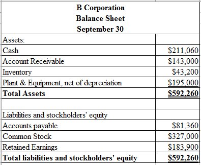 B Corporation
Balance Sheet
September 30
Assets:
Cash
Account Receivable
Inventory
Plant & Equipment, net of depreciation
Tot