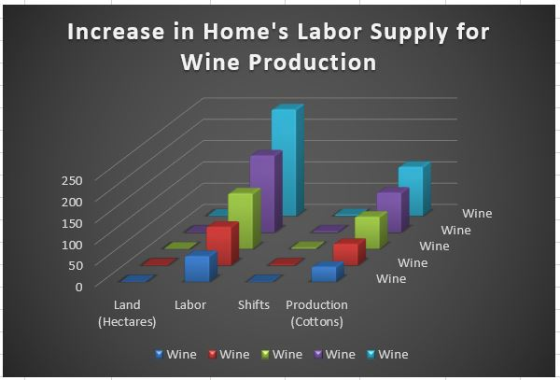 Increase in Homes Labor Supply for Wine Production 250 200 150 100 50 0 Wine Wine Wine Wine Wine Land Labor Shifts Production (Cottons) (Hectares) Wine Wine Wine Wine Wine