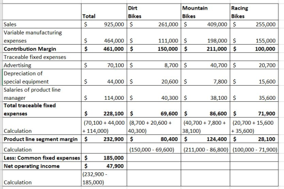Dirt Mountain Racing Total Bikes Bikes Bikes Sales $ 925,000 $ 261,000 $ 409,000 $ 255,000 Variable manufacturing expenses 46