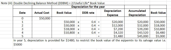 Note (iii) Double Declining Balance Method (DDBM) = 2/Useful Life* Book Value Depreciation for the year Accumulated Depreciat
