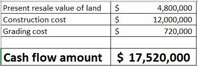 $ Present resale value of land Construction cost Grading cost 4,800,000 12,000,000 720,000 Cash flow amount $ 17,520,000