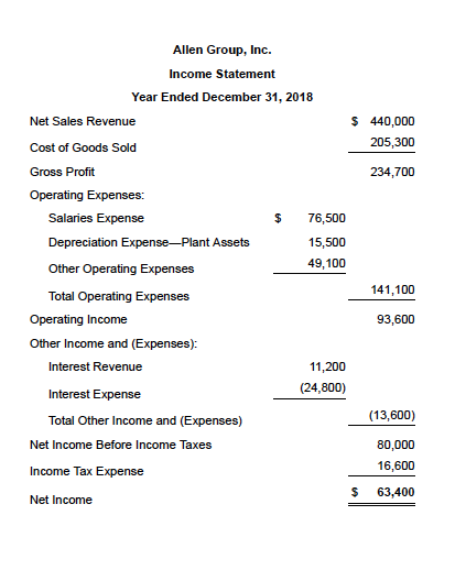 Allen Group, Inc. Income Statement Year Ended December 31, 2018 Net Sales Revenue $440,000 Cost of Goods Sold 205,300 Gross P
