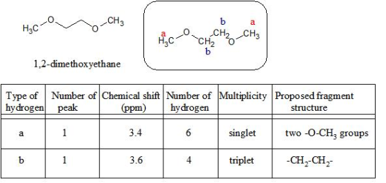 CнЗ a CH2 CH3 CH2 b H3c 1,2-dimethoxyethane Number of Chemical shift Number of Multiplicity Proposed fragment peak Туре of hy