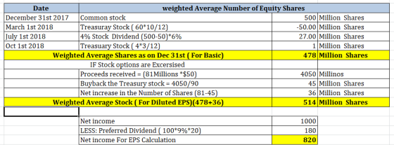 Date weighted Average Number of Equity Shares December 31st 2017 Common stock 500 Million Shares March 1st 2018 Treasuray Sto