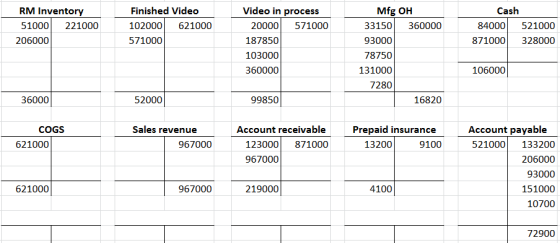 RM Inventory 51000 221000 206000 Finished Video 102000 621000 571000 Video in process 20000 571000 187850 103000 360000 Cash