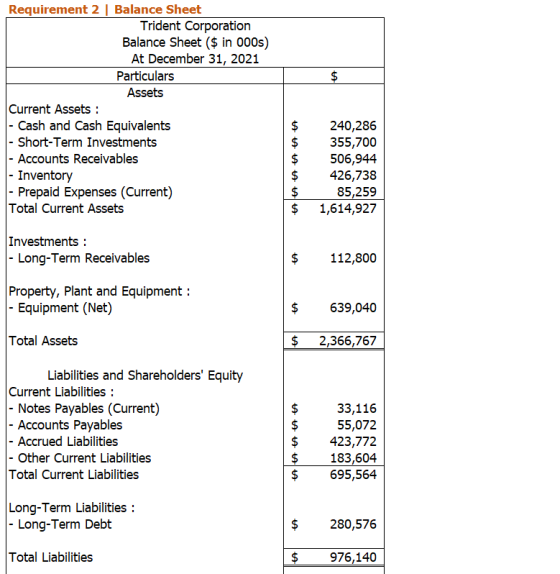 $ $ Requirement 2 | Balance Sheet Trident Corporation Balance Sheet ($ in 000s) At December 31, 2021 Particulars Assets Curre