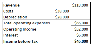 $118,000 $38,000 $28,000 Revenue Costs Depreciation Total operating expenses Operating Income Interest Income before Tax $66,