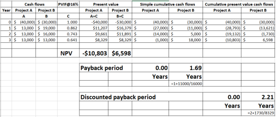 PVIF@16% Cash flows Present value Simple cumulative cash flows Cumulative present value cash flows Year Project A Project B P