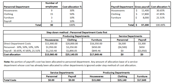 Number of Cost allocation % Payroll Department Gross payroll Cost allocation % Personnel Department Housewares Clothing Furni