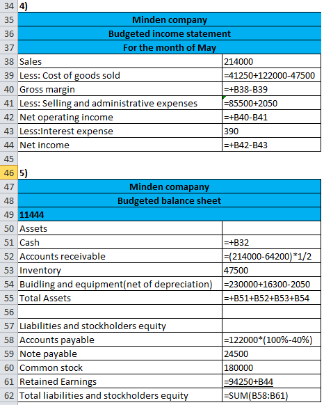 37 34 4) 35 Minden company 36 Budgeted income statement For the month of May 38 Sales 214000 39 Less: Cost of goods sold =412