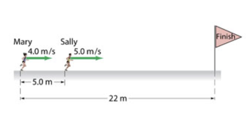 ini Mary Sally 4.0 m/s 5.0 /s 5.0 m 22 m