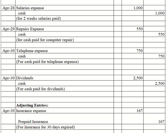 1,000 Apr-28 Salaries expense cash (for 2 weeks salaries paid) 1,000 Apr-29 Repairs Expense cash (for cash paid for computer
