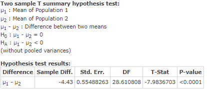 Two sample T summary hypothesis test: Pi : Mean of Population 1 P2 : Mean of Population 2 P1 - 42 : Difference between two me